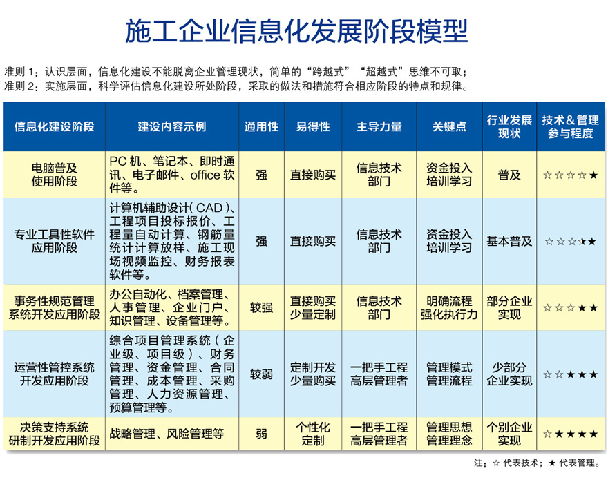 施工企業信息化發展階段模型圖