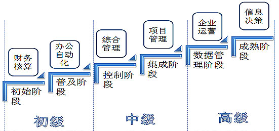 圖1 諾蘭模型階段性示意圖