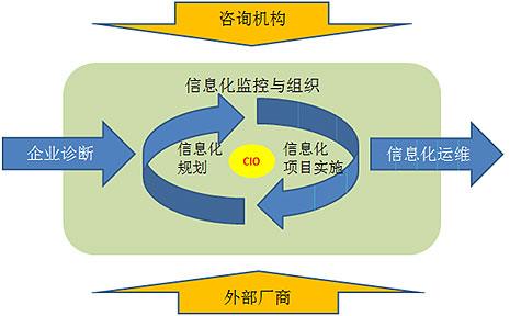 圖4.1 企業信息化建設路徑示意圖