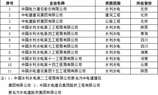 中國電力建設股份有限公司及下屬單位