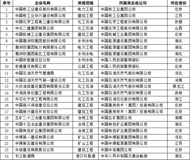 其他中央企業