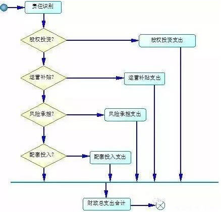 單個項目財政承受能力論證業務流程