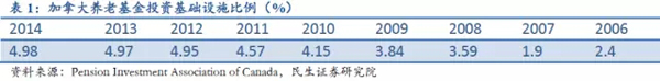加拿大養老基金
