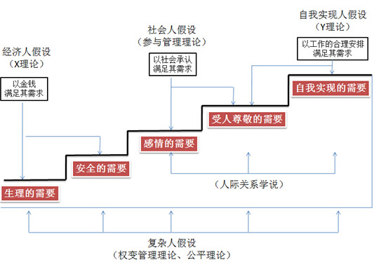 關注人性，管理需求