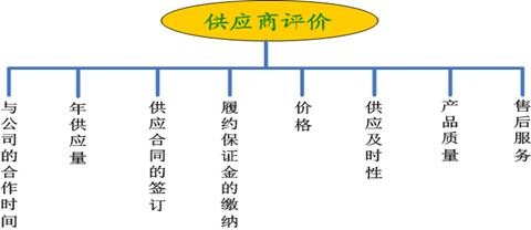 供應商評價指標體系