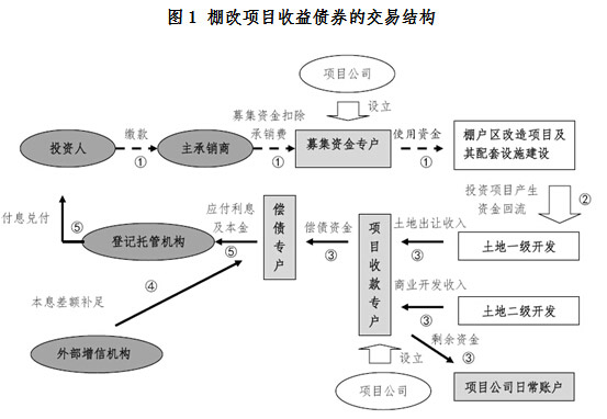 交易結構安排
