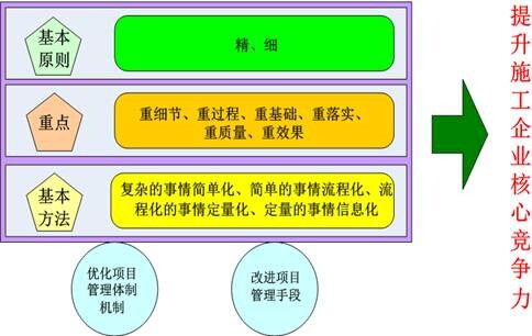 施工企業(yè)以提升核心競爭力為導向的精細項目管理