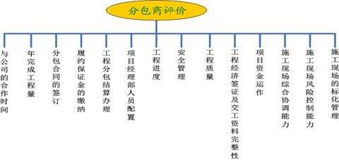 分包商評價指標體系
