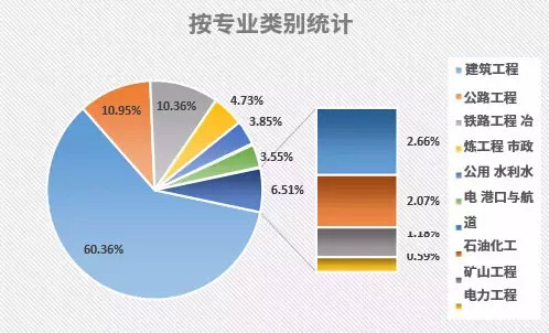 按專業類別統計