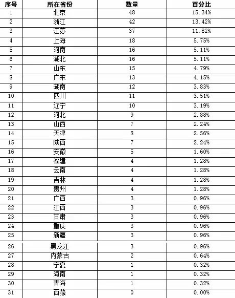 區域分布統計表(含中央企業)