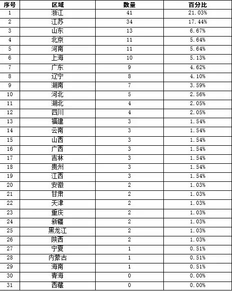 區域分布統計表(不含中央企業)