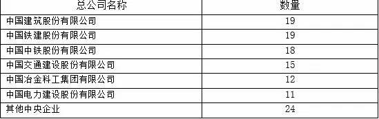 中央企業數量分布
