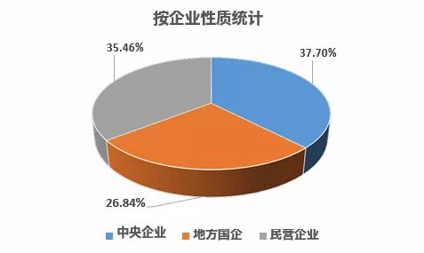 企業性質統計