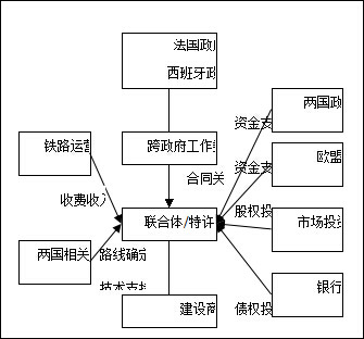 法國西班牙跨國鐵路項目結構圖