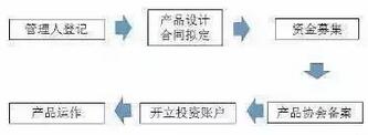 圖：契約型私募基本發行流程