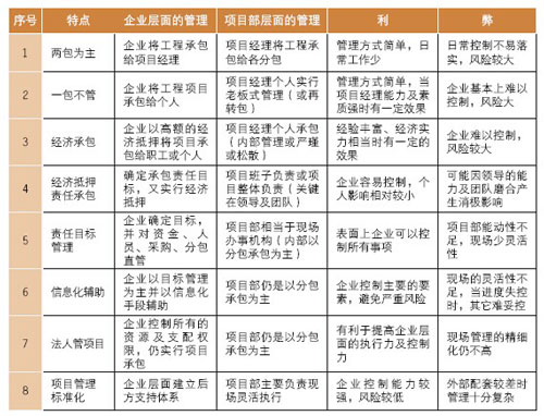 建筑企業施工生產典型組織方式及利弊簡析