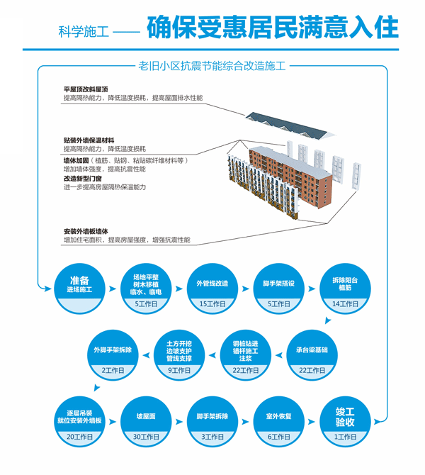豐臺(tái)區(qū)首個(gè)外套式抗震加固改造小區(qū)開(kāi)工