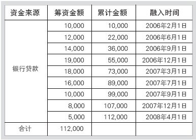 項目對外融資計劃表 