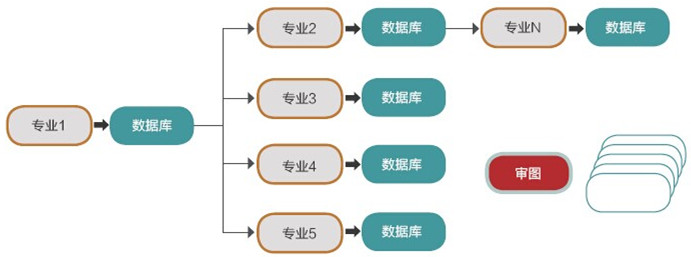 各專業(yè)之間采用推拉紙質圖/電子圖的方式進行工作