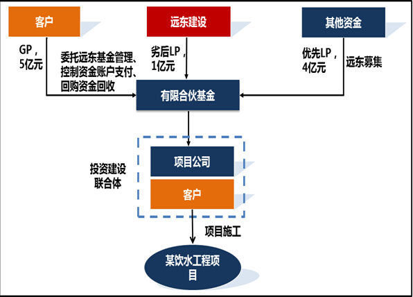 基金模式