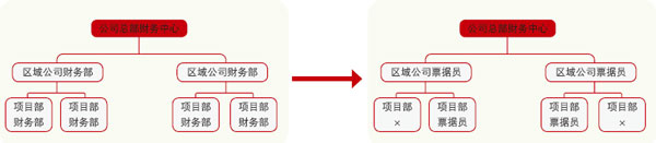 企業財務共享機構變革圖