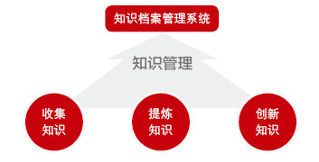 企業：擁有知識，管理知識