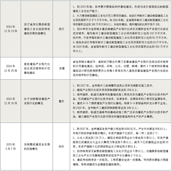 建筑工業化政策