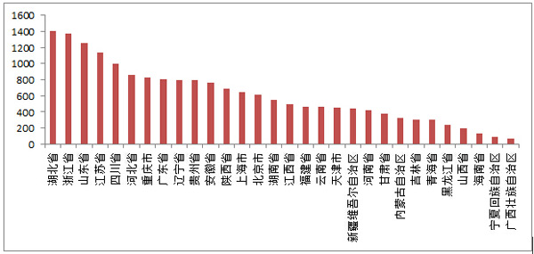 截至到2015年8月28日各省市地方債發行規模
