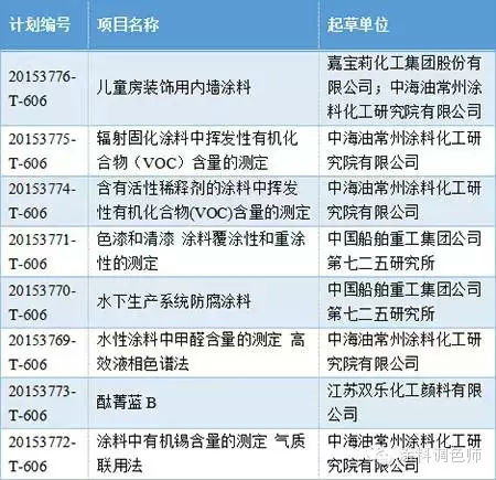 第三批國家標準制修訂計劃下發8項涂料標準