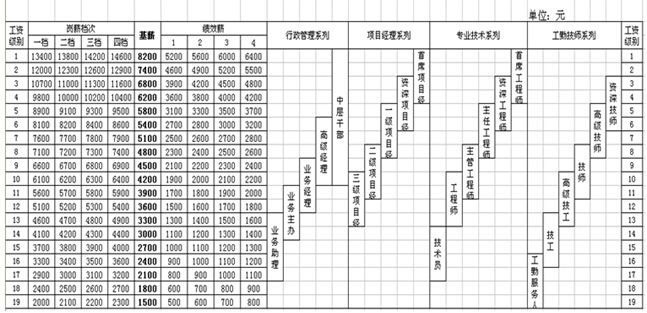 工資標準表