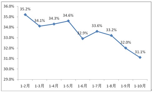 2011年以來房地產開發投資累計同比增速