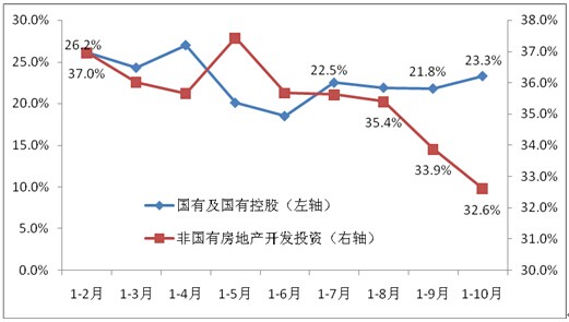  2011年以來國有和國有控股、非國有房地產開發投資累計同比增速