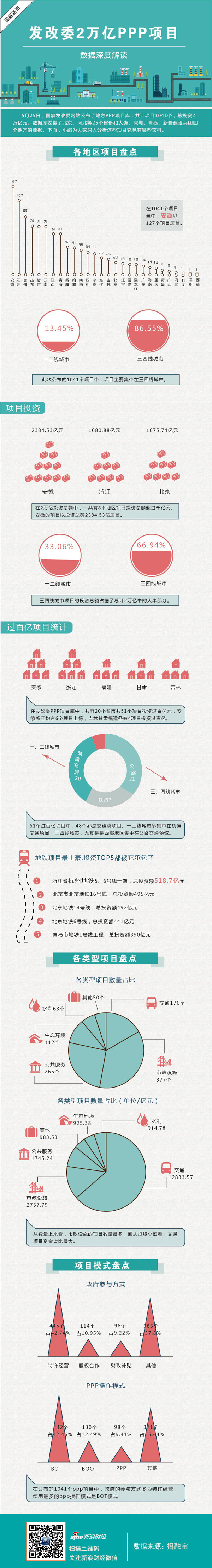 發(fā)改委2萬億PPP項(xiàng)目