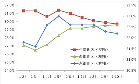 2011年以來東、中、西部地區投資累計同比增速