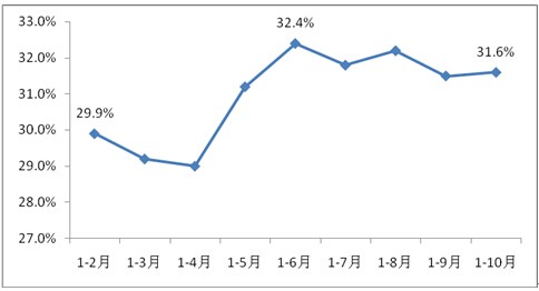 2011年以來制造業投資累計同比增速