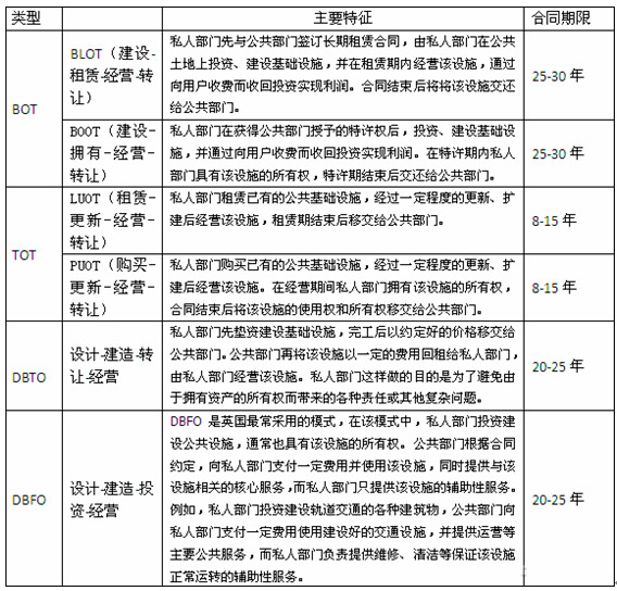 特許經(jīng)營類PPP模式的主要特征