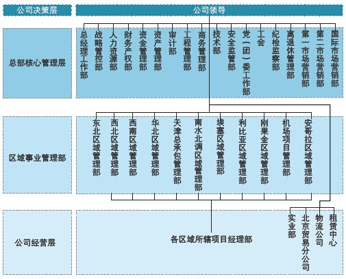 重塑后的水電二局有限公司組織機構(gòu)圖