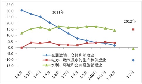 2011年以來的基礎設施投資同比增速(現價，%)