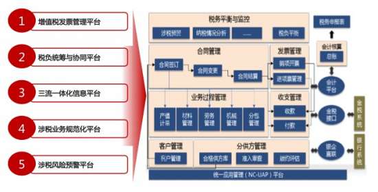 用友“營改增”解決方案應(yīng)用價值