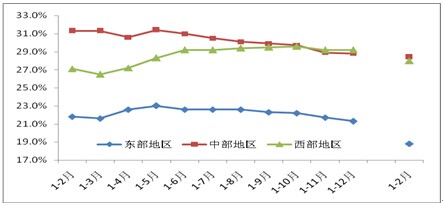 2011年以來的東、中、西部地區投資同比增速(現價，%)