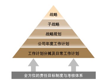 水電二局有限公司戰略及規劃管理體系圖