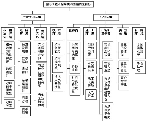 國際工程承包環(huán)境動蕩性因素指標(biāo)結(jié)構(gòu)圖