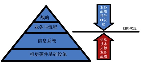 信息化助推戰略轉型落地