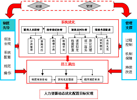 大型國有企業(yè)員工退出機制與管理示意圖