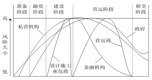 PPP模式風(fēng)險管理