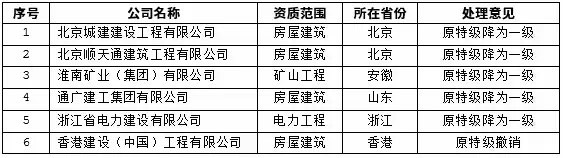 復評中降級和取消的特級資質企業名單