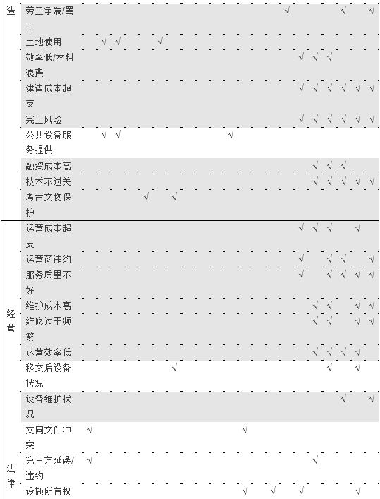 表1 風險分擔準則的歸納