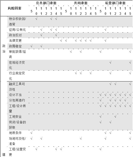 表1 風險分擔準則的歸納