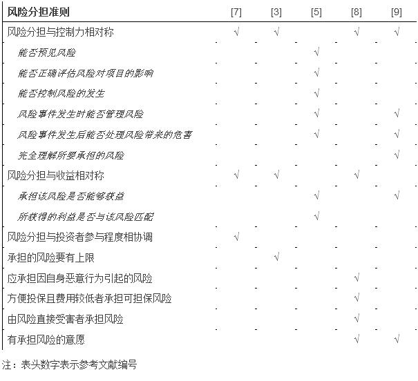 表1 風險分擔準則的歸納