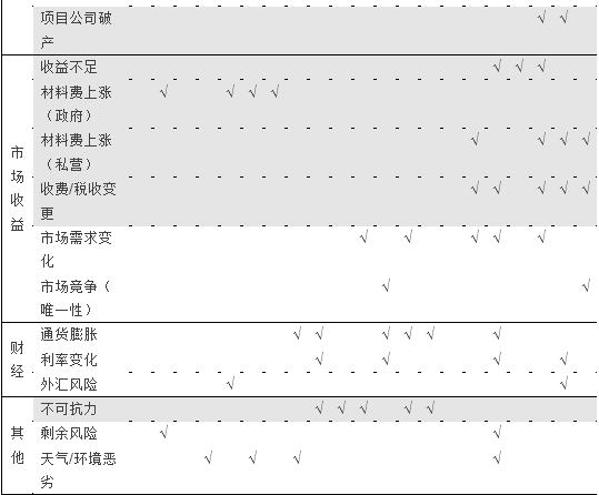 表1 風險分擔準則的歸納